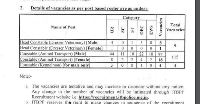 Read more about the article ITBP HC & Constable animal transport job profile form fill up 2024