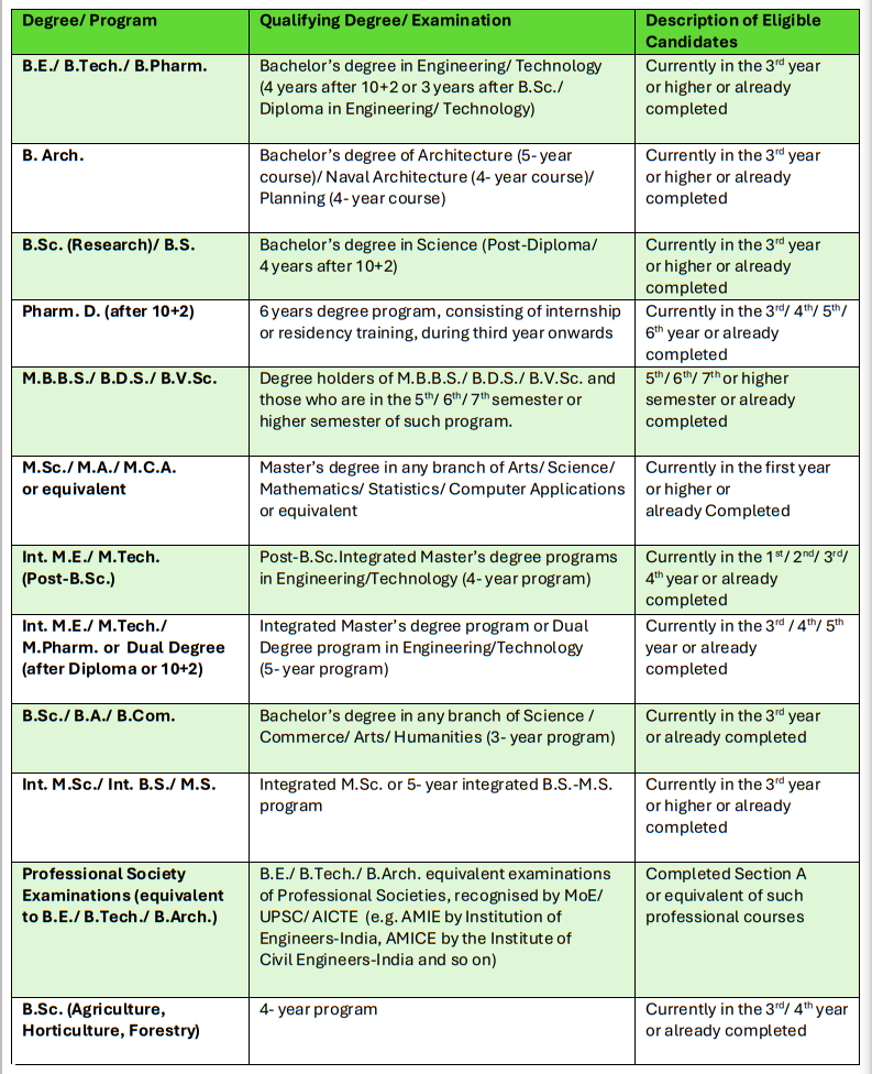 GAT3 2025 Eligibility criteria.