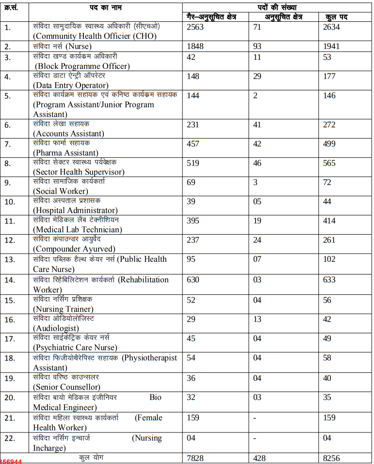 Rajasthan NHM Contract based,