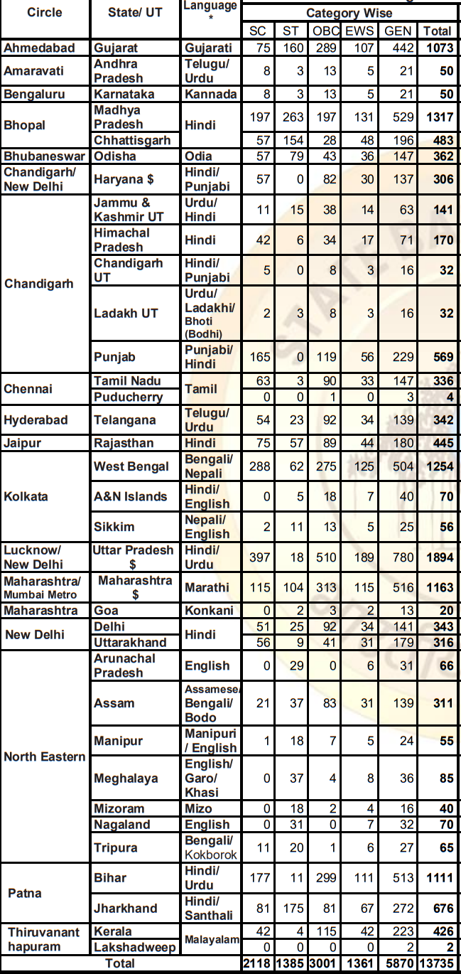 SBI Assistant Associate,