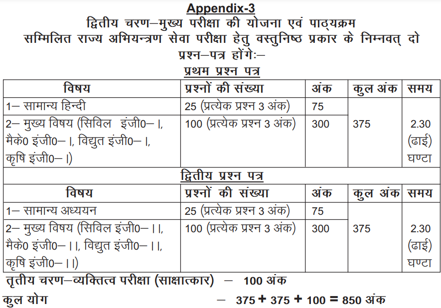 UPPSC Assistant Engineer,